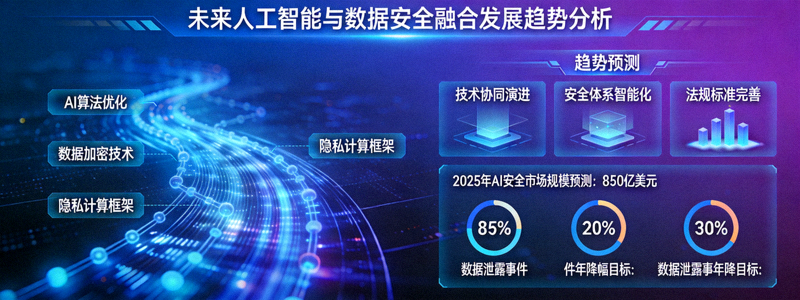 未来人工智能与数据安全融合发展趋势分析